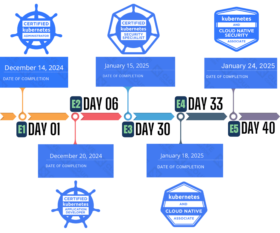 Achieving Kubestronaut in 40 Days